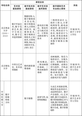 北京地區(qū)高校數(shù)字媒體藝術(shù)本科專(zhuān)業(yè)培養(yǎng)模式研究 基于北京數(shù)字內(nèi)容制作服務(wù)的需求